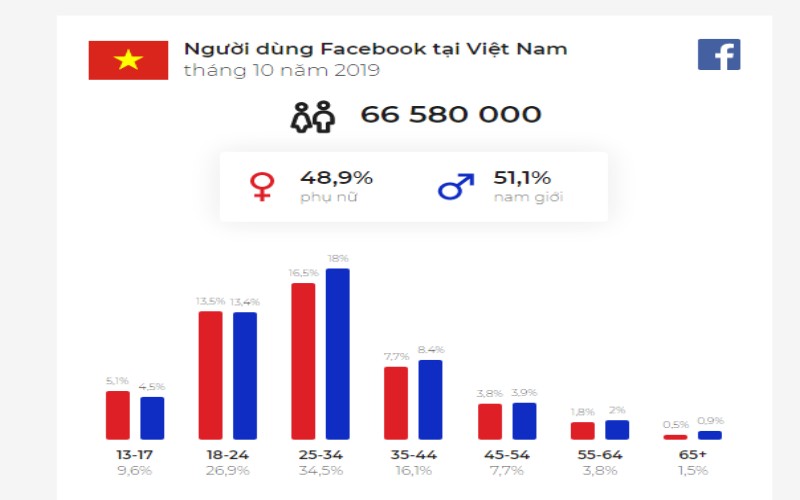 Người dùng facebook Ở Việt Nam