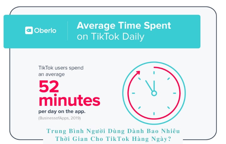 Trung bình người dùng dành bao nhiêu thời gian cho TikTok hàng ngày?