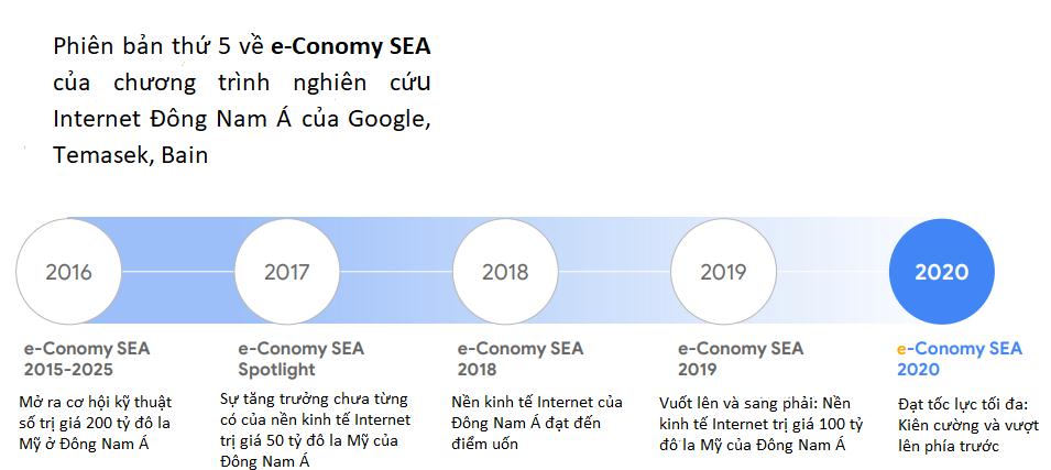 Phiên bản thứ 5 về e-Conomy SEA của chương trình nghiên cứu Internet Đông Nam Á của Google, Temasek, Bain