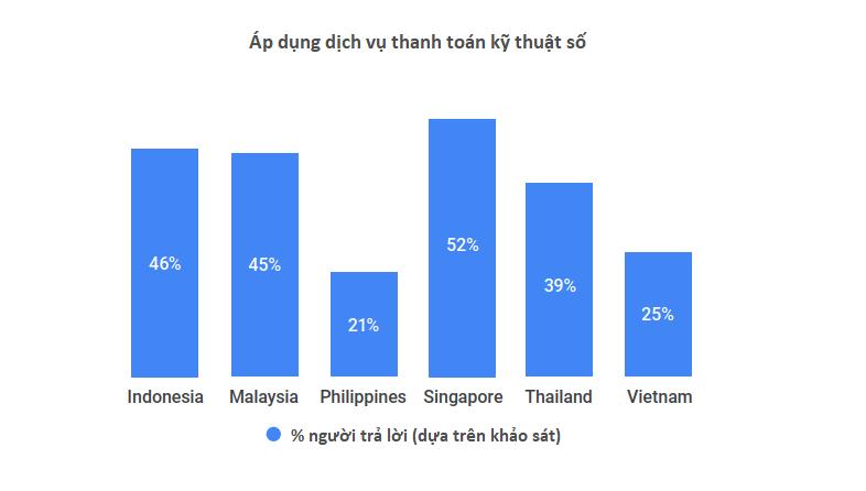 Tỷ lệ phần trăm người sử dụng các dịch vụ thanh toán kỹ thuật số ở các nước Đông Nam Á