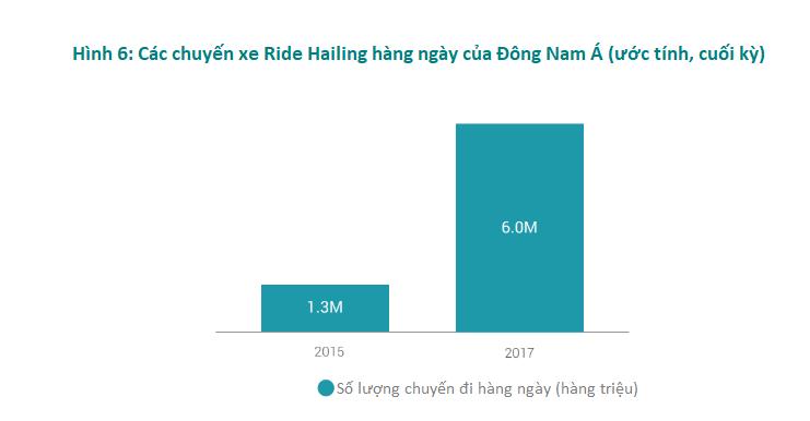 Số lượng chuyến xe Ride Hailing hàng ngày của Đông Nam Á mỗi ngày trong năm 2015 và 2017