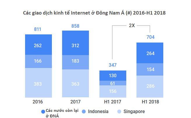 Biểu đồ về các giao dịch kinh tế Internet ở Đông Nam Á