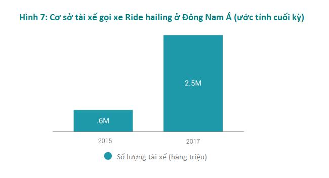 Số lượng tài xế gọi xe Ride Hailing ở Đông Nam Á trong năm 2015 và 2017