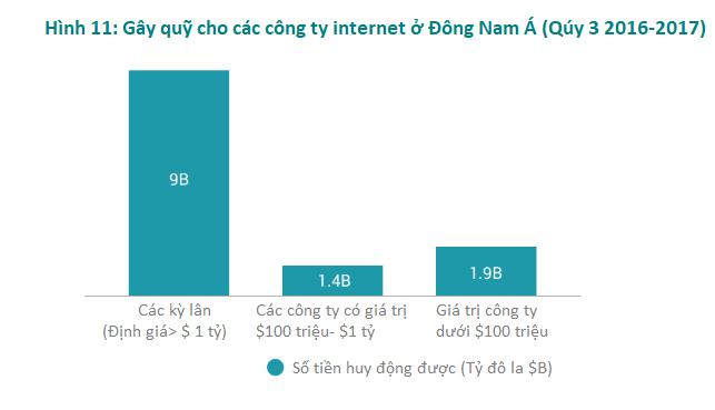 Biểu đồ thể hiện số tiền huy động được cho các công ty Internet ở Đông Nam Á trong quý 3 giai đoạn năm 2016-2017