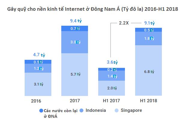 Biểu đồ gây quỹ cho nền kinh tế Internet ở Đông Nam Á