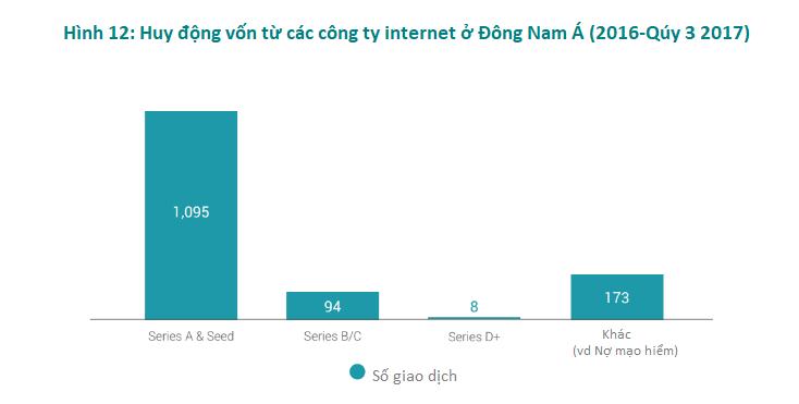 Biểu đồ về huy động vốn từ các công ty Internet ở Đông Nam Á trong giai đoạn năm 2016 đến quý 3 năm 2017