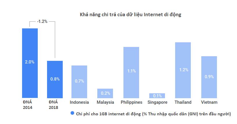 Biểu đồ về khả năng chi trả của dữ liệu Internet di động