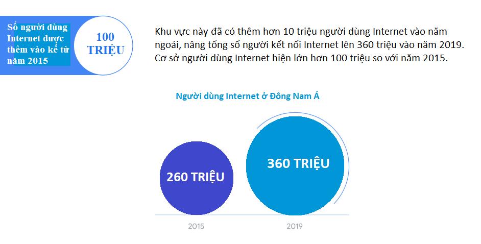 Người dùng Internet ở Đông Nam Á