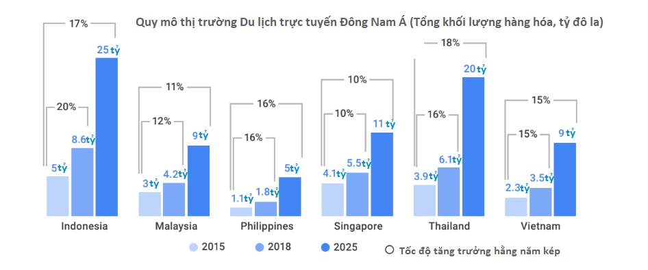 Biểu đồ Quy mô thị trường Du lịch trực tuyến Đông Nam Á