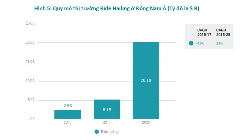 Biểu đồ về Quy mô thị trường Ride Hailing ở Đông Nam Á