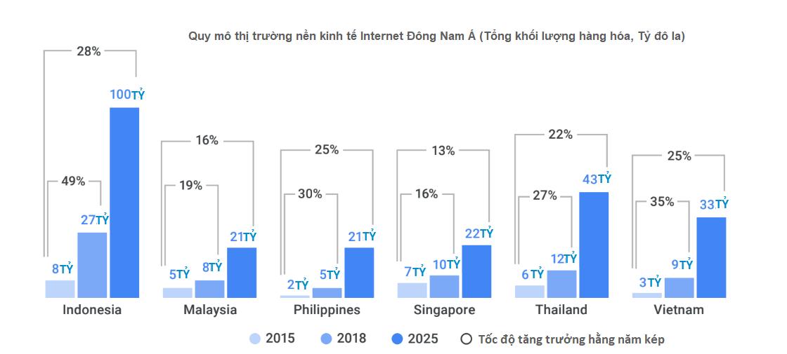 Biểu đồ về Quy mô thị trường kinh tế Internet Đông Nam Á từ năm 2015 đến 2025