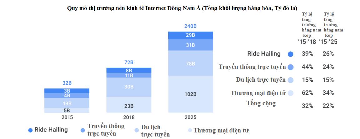 Biểu đồ về quy mô thị trường nền kinh tế Internet Đông Nam Á theo Tổng khối lượng hàng hóa