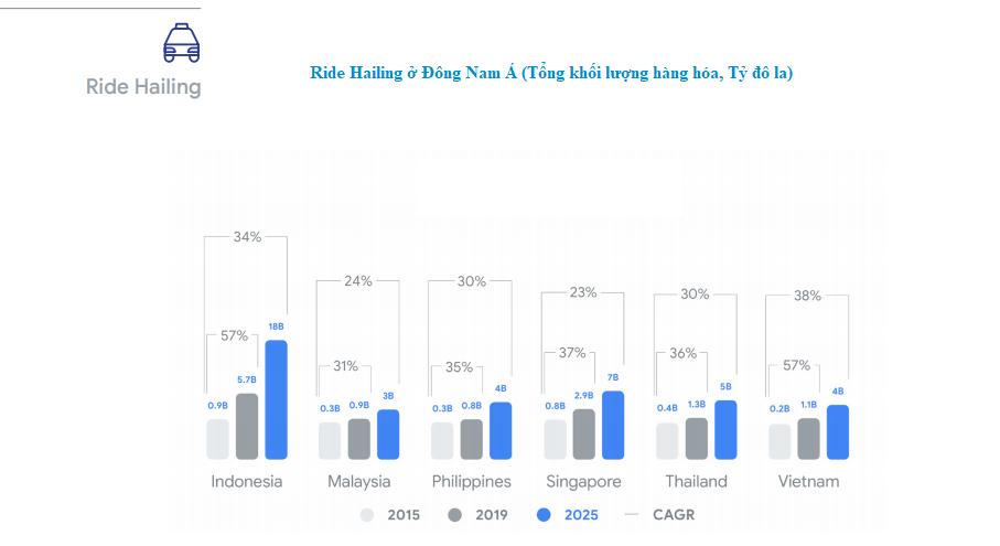 Biểu đồ Ride Hailing ở Đông Nam Á theo Tổng khối lượng hàng hóa