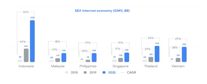 Nền kinh tế Internet ở khu vực Đông Nam Á