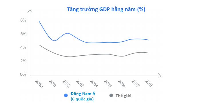 Biểu đồ về tăng trưởng GDP hằng năm 