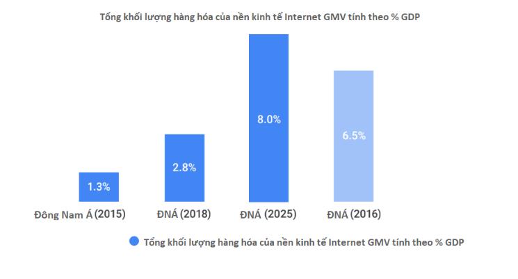 Biểu đồ về Tổng khối lượng hàng hóa của nền Internet GMV