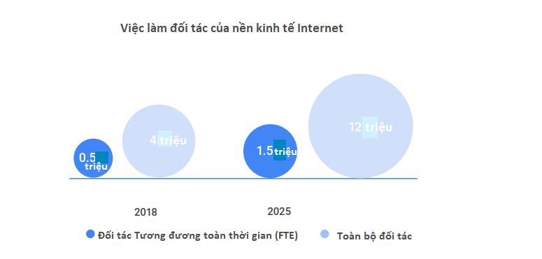 Biểu đồ thể hiện việc làm đối tác của nền kinh tế Internet qua các năm 2018 và 2025