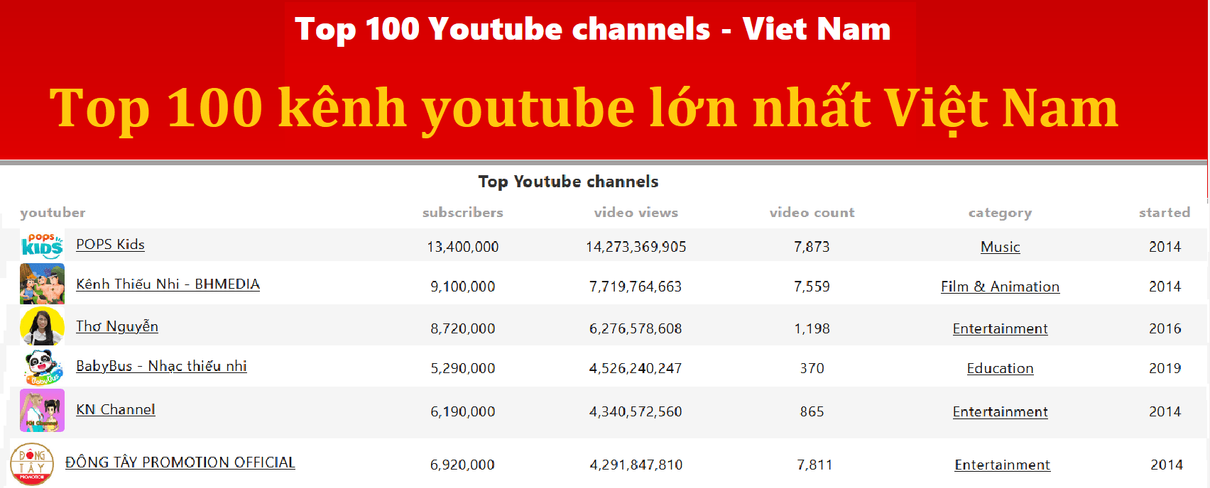 Thống kê youtube Việt Nam - 100 youtuber nổi tiếng nhất việt nam - 100 kênh youtube nhiều đăng ký nhất Việt Nam - top 10 kênh youtube có view cao nhất - top 10 kênh có sub cao nhất - Dịch vụ quảng cáo trực tuyến - Công ty quảng cáo trực tuyến Việt Nam