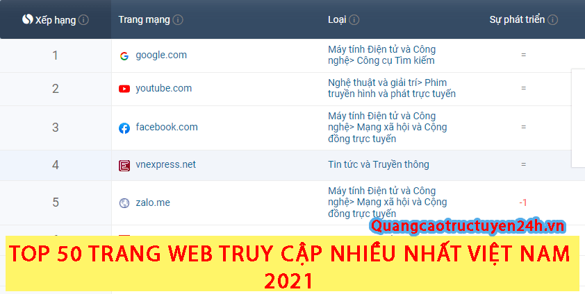 50 trang web truy cập nhiều nhất Việt Nam 2021 - Website có lượt truy cập nhiều nhất Việt Nam