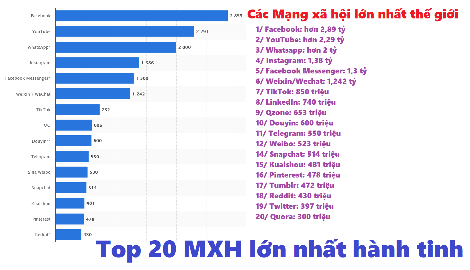 Các mạng xã hội phổ biến nhất thế giới - Top 20 MXH lớn nhất hành tinh