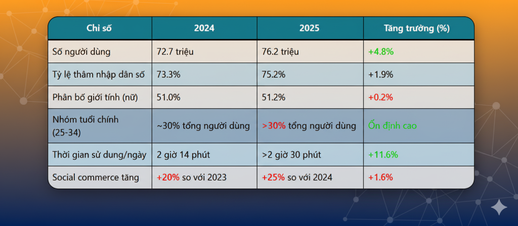 So sánh dữ liệu sử dụng Facebook 2024 vs. 2025